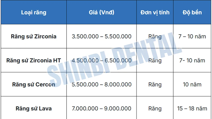 Giá bọc răng sứ Zirconia bao nhiêu tiền? Bảng giá mới nhất