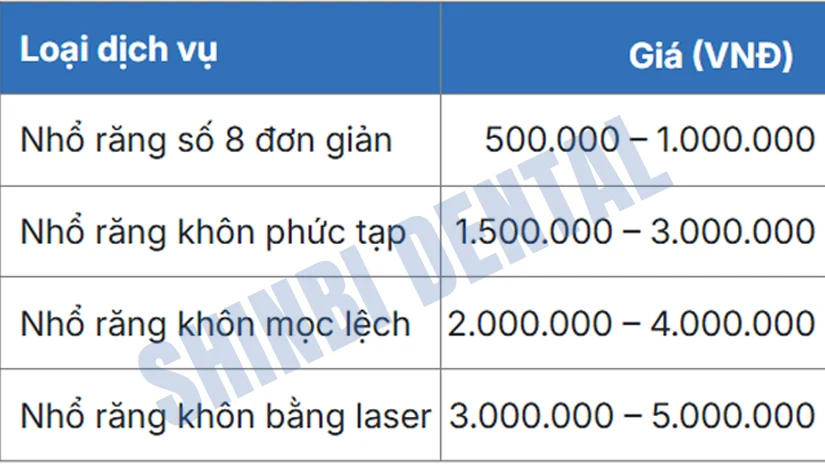 Chi phí nhổ răng khôn bao nhiêu tiền tại Hà Nội? Bảng giá